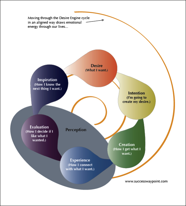 Desire Engine Experience-Based Cycle